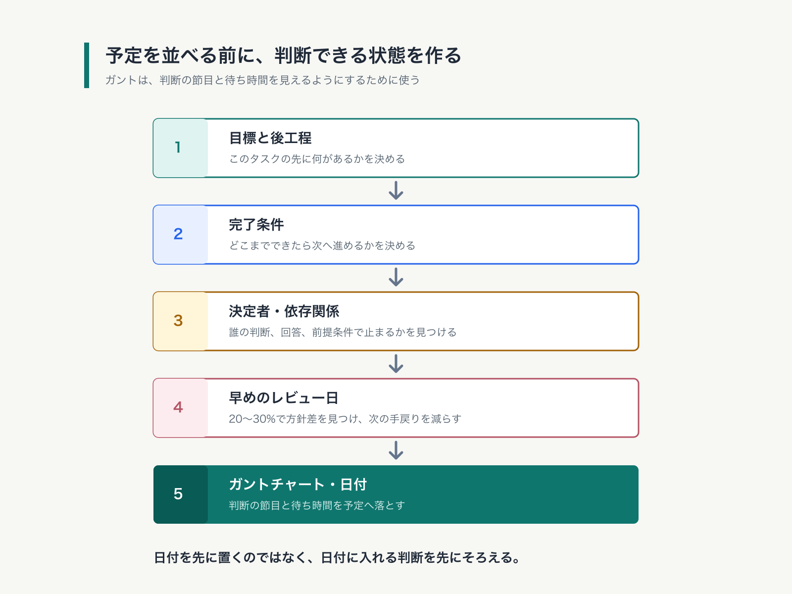 目標と後工程、完了条件、依存関係、早期レビューを確認してからガントチャートへ進む流れ