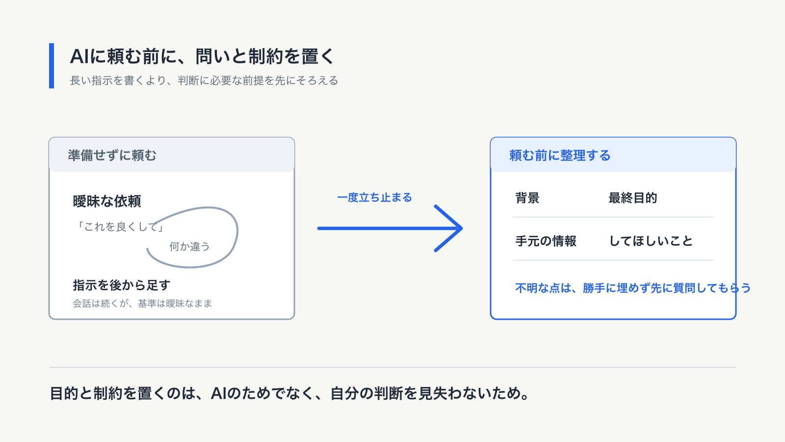 曖昧な依頼と修正の反復から、背景、目的、手元の情報、してほしいことを整理して依頼する流れへ切り替える図