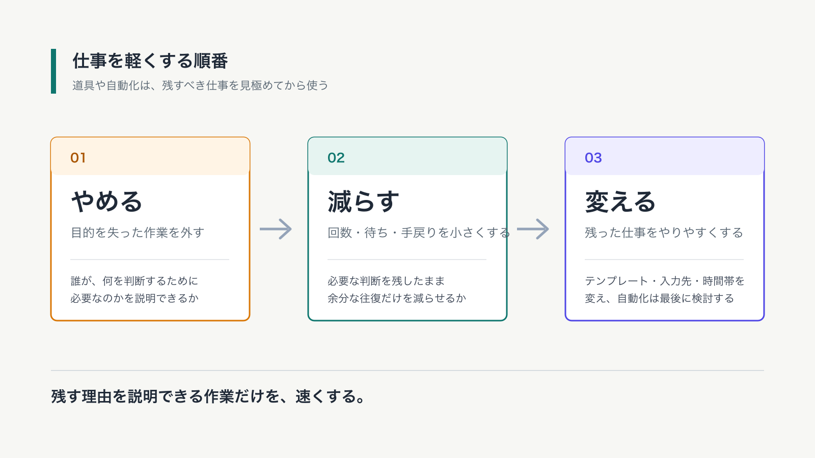 不要な作業をやめ、残る作業を減らし、最後に方法を変える三段階の判断順