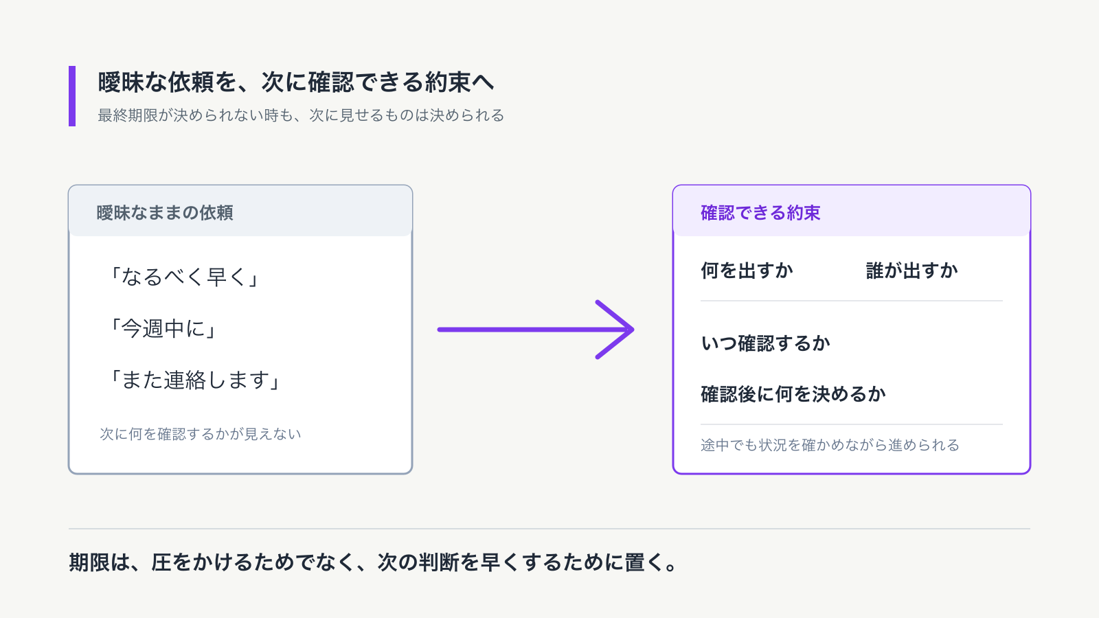 曖昧な期限表現を、何を出すか、誰が出すか、いつ確認するか、何を決めるかへ変える比較図