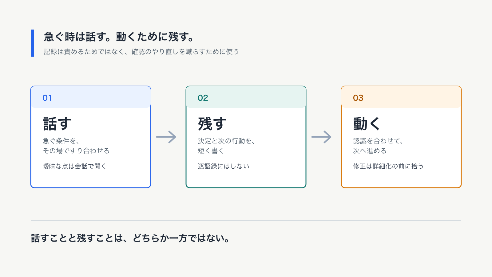 急ぐ確認を話し、決定と次の行動を残して次へ進む三段階の流れ